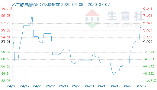 7月7日乙二醇与涤纶FDY 比价指数图