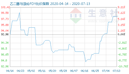 7月13日乙二醇与涤纶FDY 比价指数图