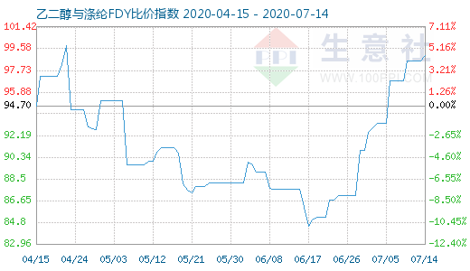 7月14日乙二醇与涤纶FDY 比价指数图