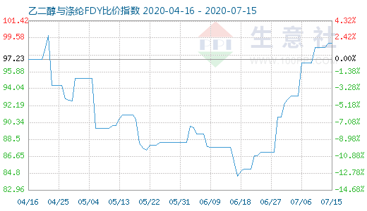 7月15日乙二醇与涤纶FDY 比价指数图