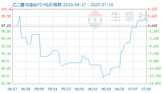 7月16日乙二醇与涤纶FDY 比价指数图