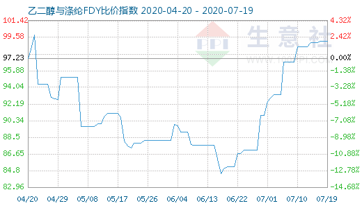 7月19日乙二醇与涤纶FDY 比价指数图