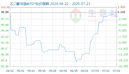 7月21日乙二醇与涤纶FDY 比价指数图