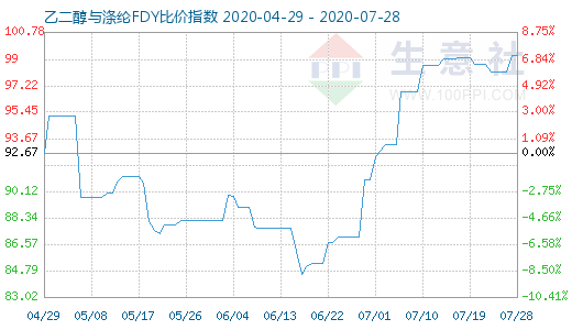 7月28日乙二醇与涤纶FDY 比价指数图