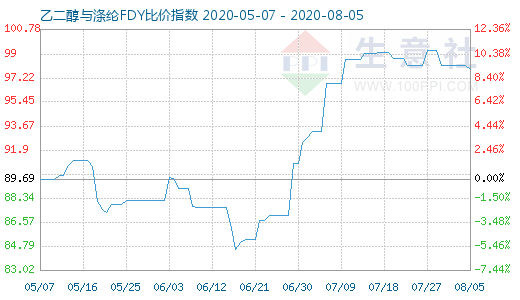 8月5日乙二醇与涤纶FDY 比价指数图