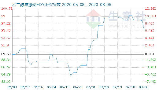 8月6日乙二醇与涤纶FDY 比价指数图