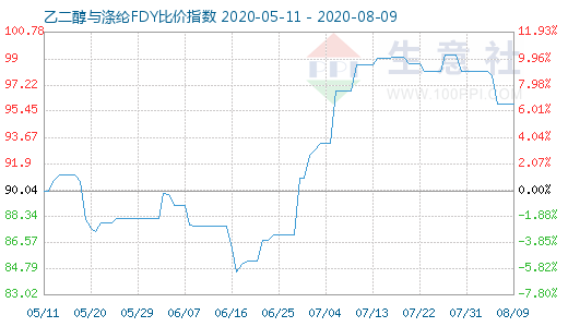 8月9日乙二醇与涤纶FDY 比价指数图