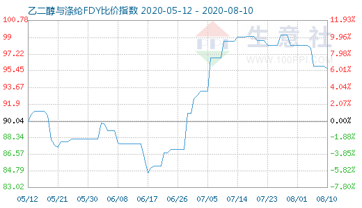 8月10日乙二醇与涤纶FDY 比价指数图