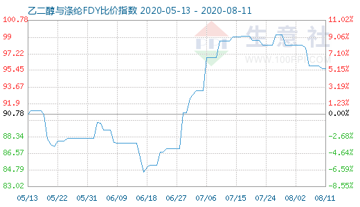 8月11日乙二醇与涤纶FDY 比价指数图