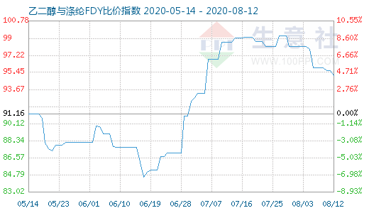 8月12日乙二醇与涤纶FDY 比价指数图