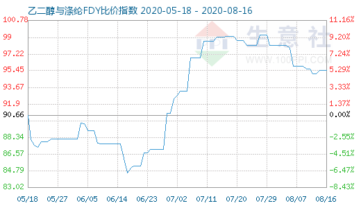 8月16日乙二醇与涤纶FDY 比价指数图