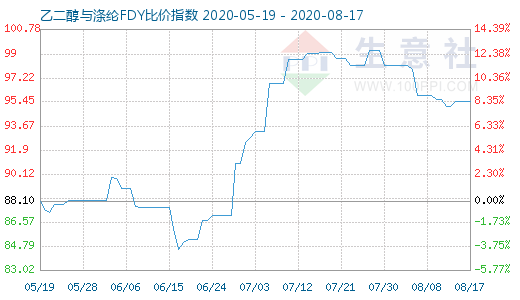 8月17日乙二醇与涤纶FDY 比价指数图