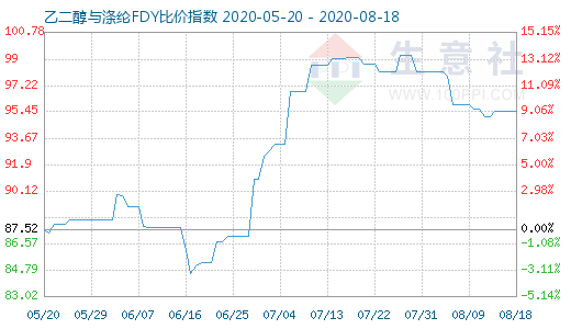 8月18日乙二醇与涤纶FDY 比价指数图