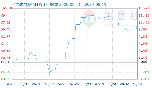 8月19日乙二醇与涤纶FDY 比价指数图