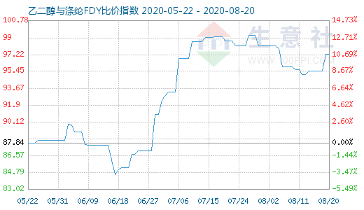 8月20日乙二醇与涤纶FDY 比价指数图