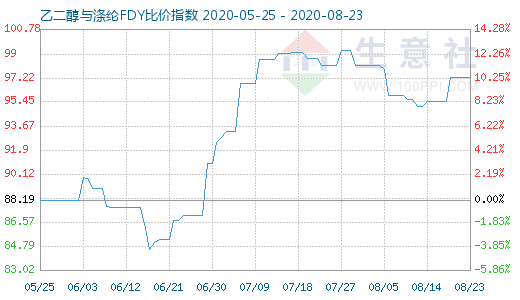 8月23日乙二醇与涤纶FDY 比价指数图