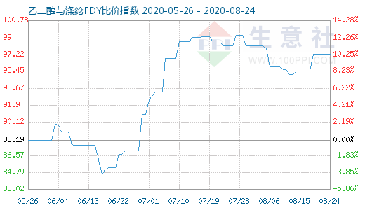 8月24日乙二醇与涤纶FDY 比价指数图