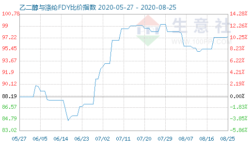 8月25日乙二醇与涤纶FDY 比价指数图