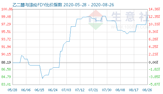 8月26日乙二醇与涤纶FDY 比价指数图