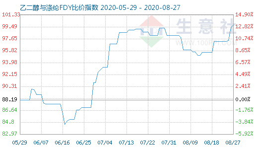 8月27日乙二醇与涤纶FDY 比价指数图