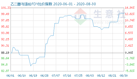 8月30日乙二醇与涤纶FDY 比价指数图