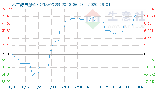 9月1日乙二醇与涤纶FDY 比价指数图