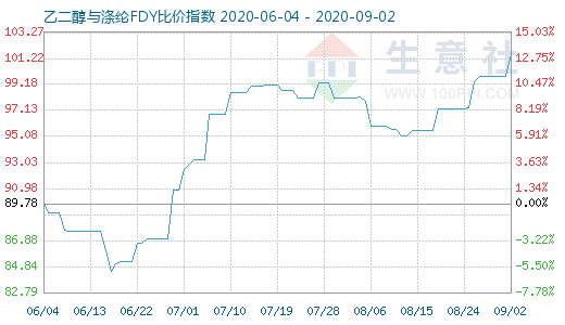 9月2日乙二醇与涤纶FDY 比价指数图