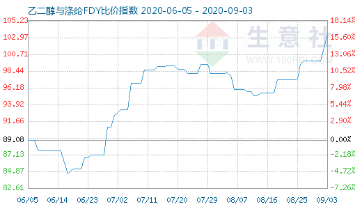 9月3日乙二醇与涤纶FDY 比价指数图