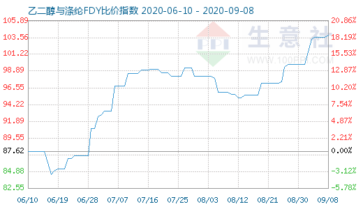 9月8日乙二醇与涤纶FDY 比价指数图