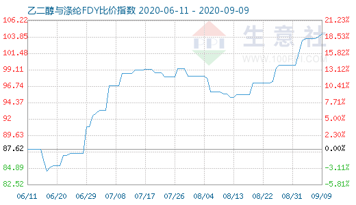 9月9日乙二醇与涤纶FDY 比价指数图