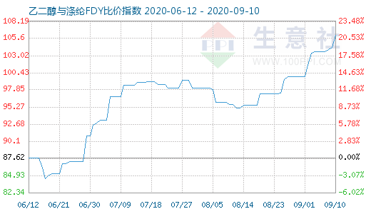 9月10日乙二醇与涤纶FDY 比价指数图