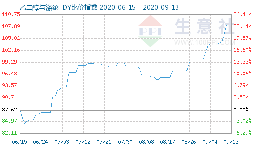 9月13日乙二醇与涤纶FDY 比价指数图