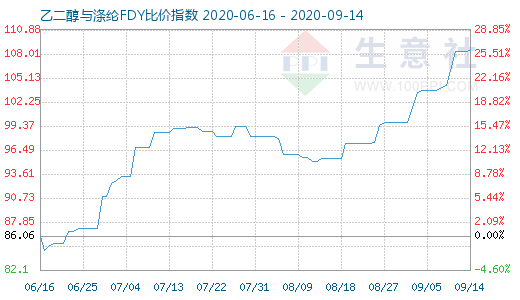 9月14日乙二醇与涤纶FDY 比价指数图