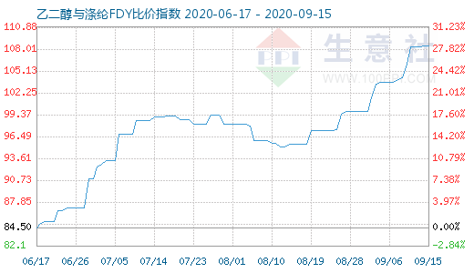 9月15日乙二醇与涤纶FDY 比价指数图