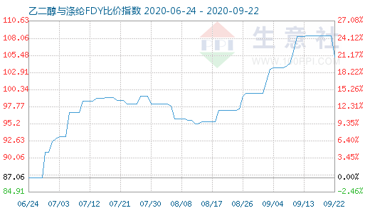 9月22日乙二醇与涤纶FDY 比价指数图