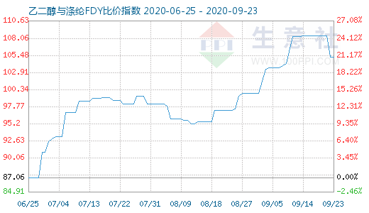 9月23日乙二醇与涤纶FDY 比价指数图