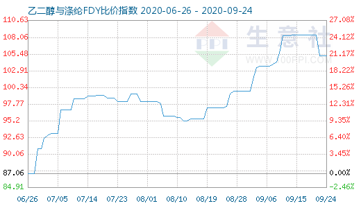 9月24日乙二醇与涤纶FDY 比价指数图