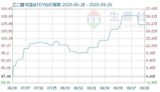 9月26日乙二醇与涤纶FDY 比价指数图