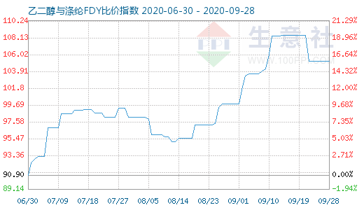 9月28日乙二醇与涤纶FDY 比价指数图