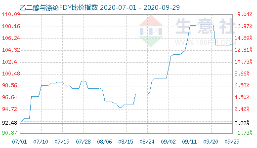 9月29日乙二醇与涤纶FDY 比价指数图