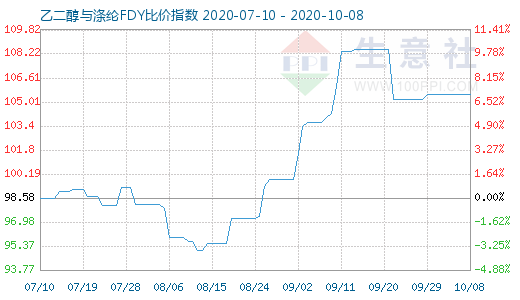 10月8日乙二醇与涤纶FDY 比价指数图