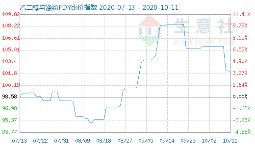 10月11日乙二醇与涤纶FDY 比价指数图