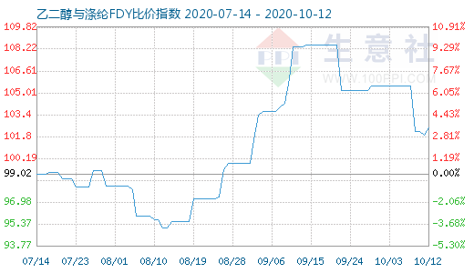 10月12日乙二醇与涤纶FDY 比价指数图