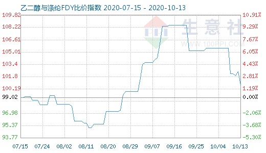 10月13日乙二醇与涤纶FDY 比价指数图