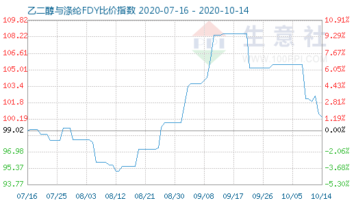 10月14日乙二醇与涤纶FDY 比价指数图