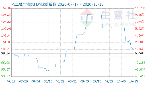 10月15日乙二醇与涤纶FDY 比价指数图