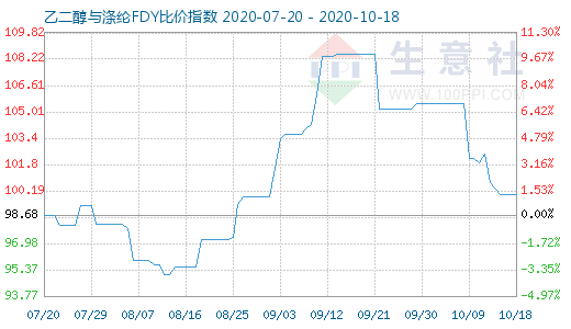 10月18日乙二醇与涤纶FDY 比价指数图