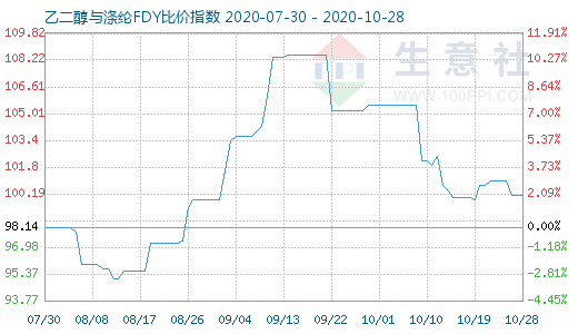 10月28日乙二醇与涤纶FDY 比价指数图