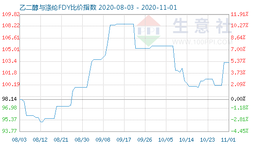 11月1日乙二醇与涤纶FDY 比价指数图