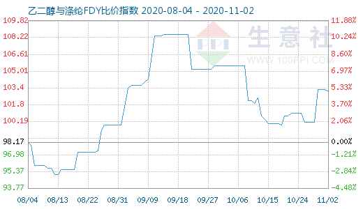 11月2日乙二醇与涤纶FDY 比价指数图